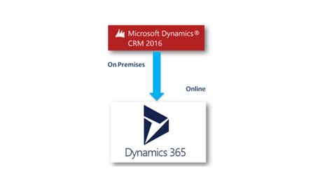 White Paper – Migrate Microsoft Dynamics CRM 2016 On .